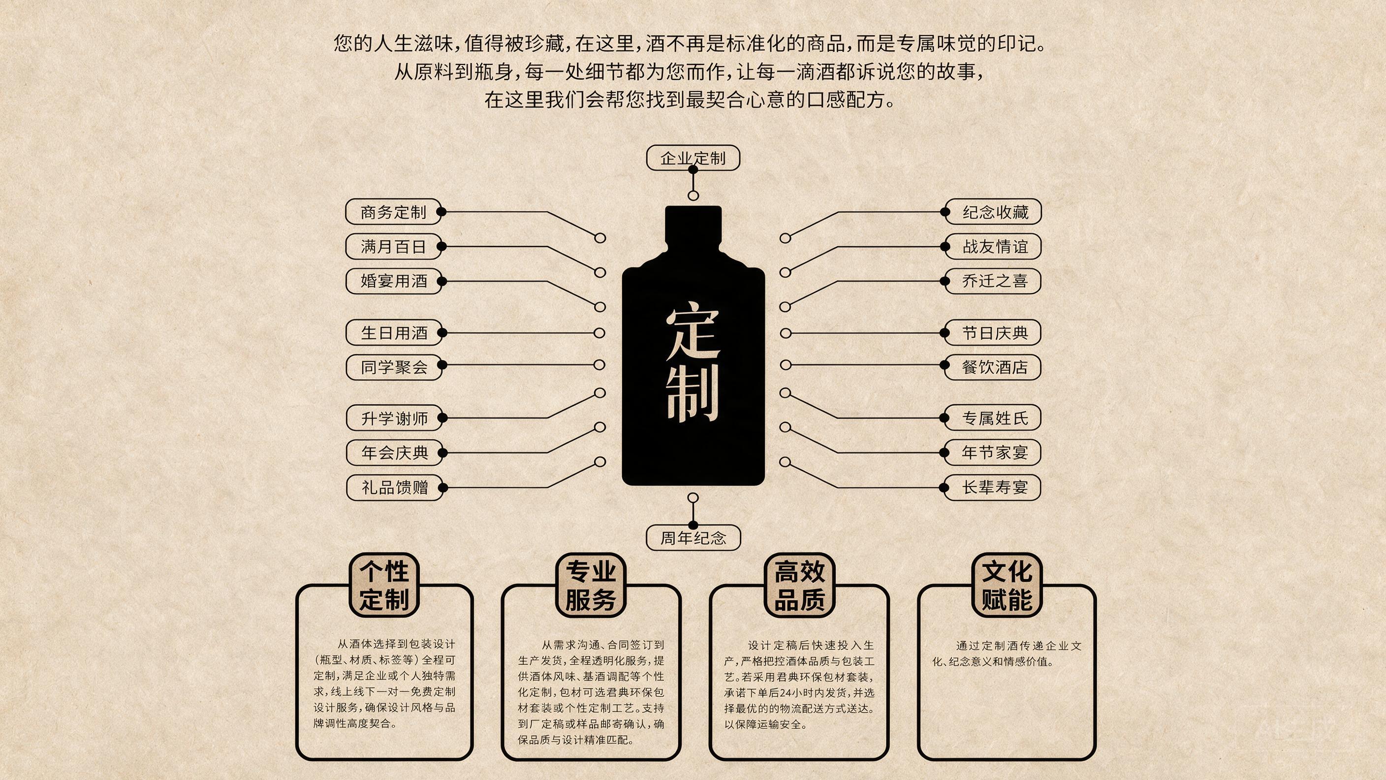 酱酒定制场景全图，包含企业、商务、宴席、生日、纪念、收藏等用途